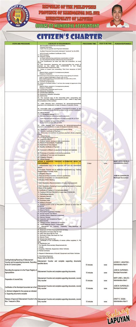 16 cities of ncr|Citizen’s Charter .
